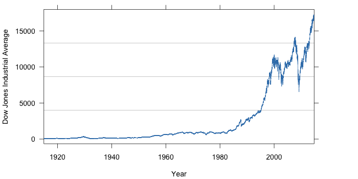 Dow Jones Industrial Average 1914-2014